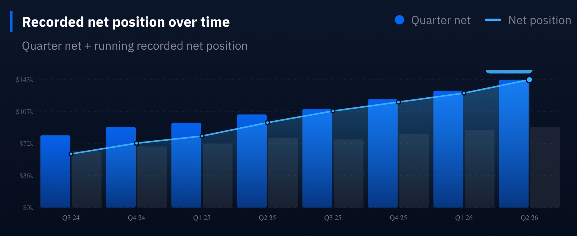 FAE's recorded net position chart: quarterly net bars from Q3 2024 to Q2 2026, with a running net position line climbing across them from about 60 thousand to 143 thousand dollars.